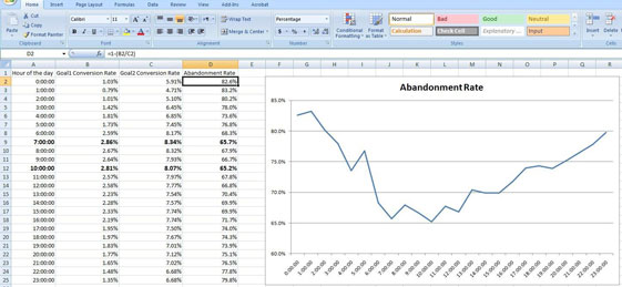 Abandonment Rate by Time of Day