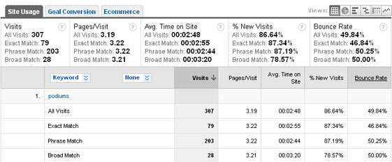 What it looks like when you segment by match type