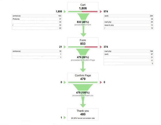 conversion funnel