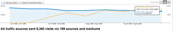 Bounce Rate After