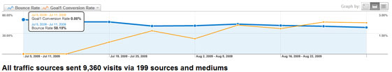 bounce rate before