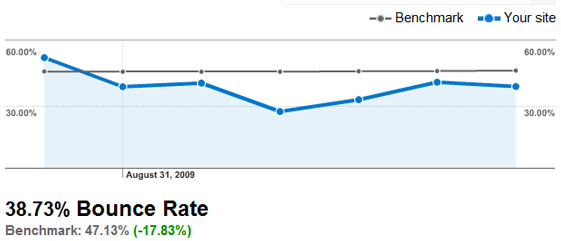 Bounce Rate Benchmark