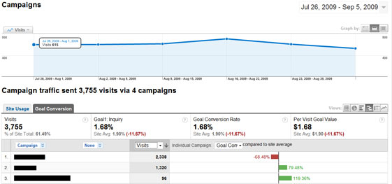 Comparing Campaigns | Conversion Rate