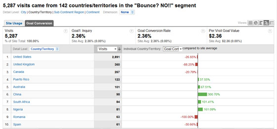 Conversion Rate by Country | No Bounce