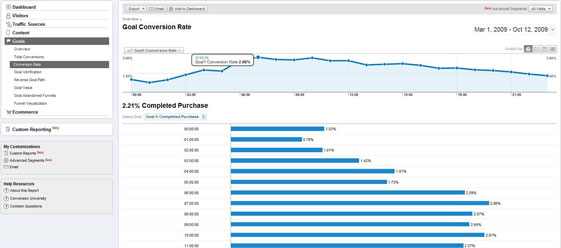 conversion rate by time of day