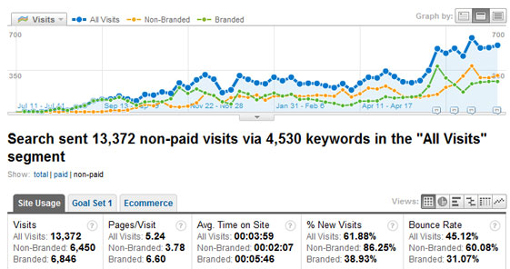 Organic Traffic Segmented