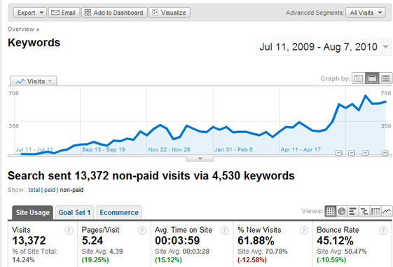 Organic Traffic - Unsegmented