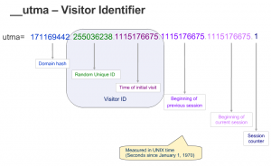 Google Analytics UTMA Cookie