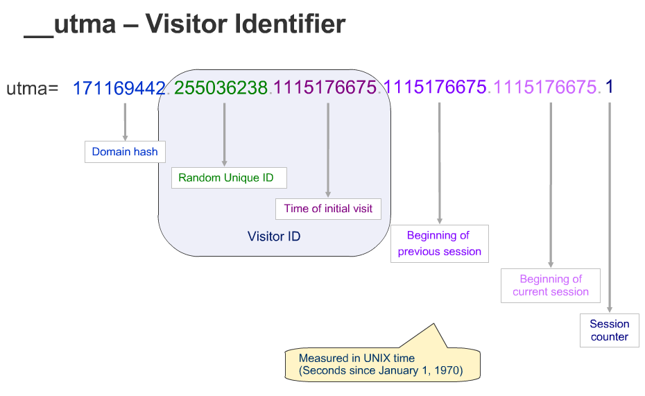 Google Analytics UTMA Cookie