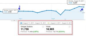 Increase in Google Analytics Visits