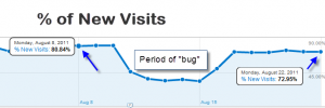 Percent New Visits Pre and Post Session Change