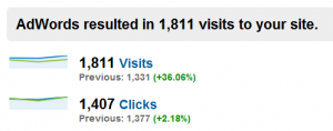 More Adwords Visits