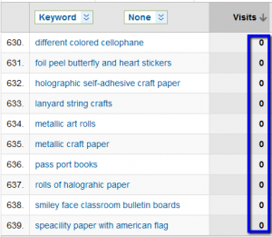 Keywords with Zero Visits