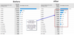 Visitor Loyalty before and after change to Google Analytics sessions