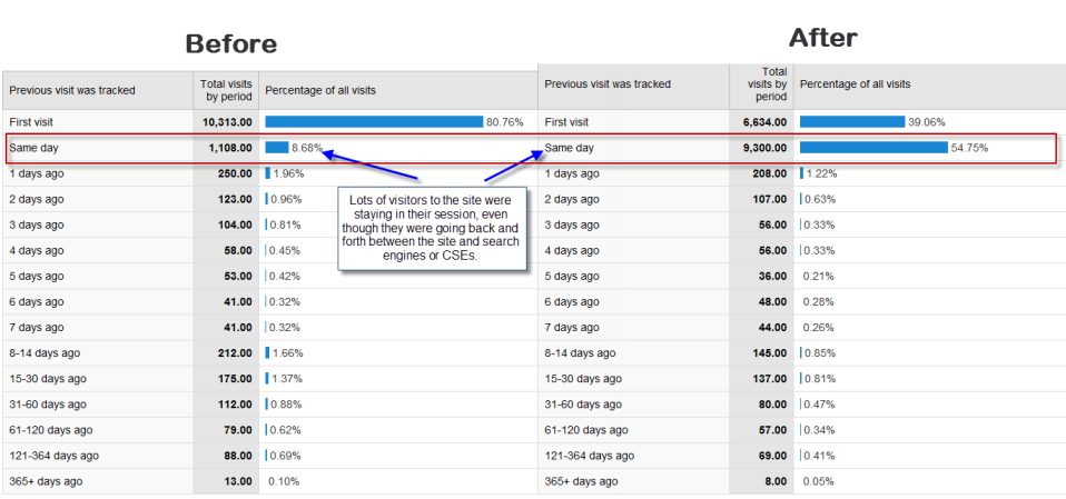 Visitor Recency before and after Google Analytics session change
