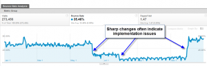 Bounce Rate Over Time