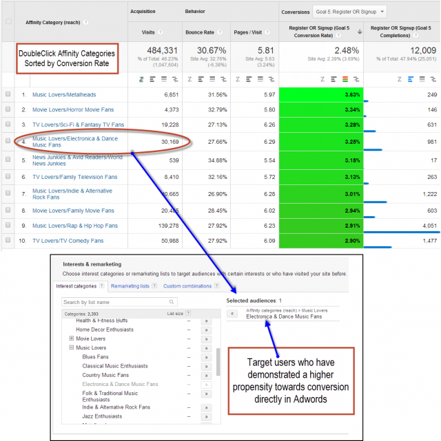 affinity category conversion rates