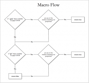 Google Tag Manager Migration Macro Flow Chart