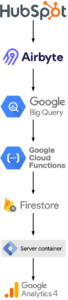 data flow hubspot to sgtm